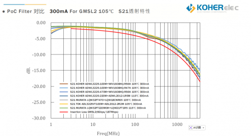 一根同轴线搞定信号与供电？？？车载摄像头的 PoC 神秘，，KOHER给你谜底